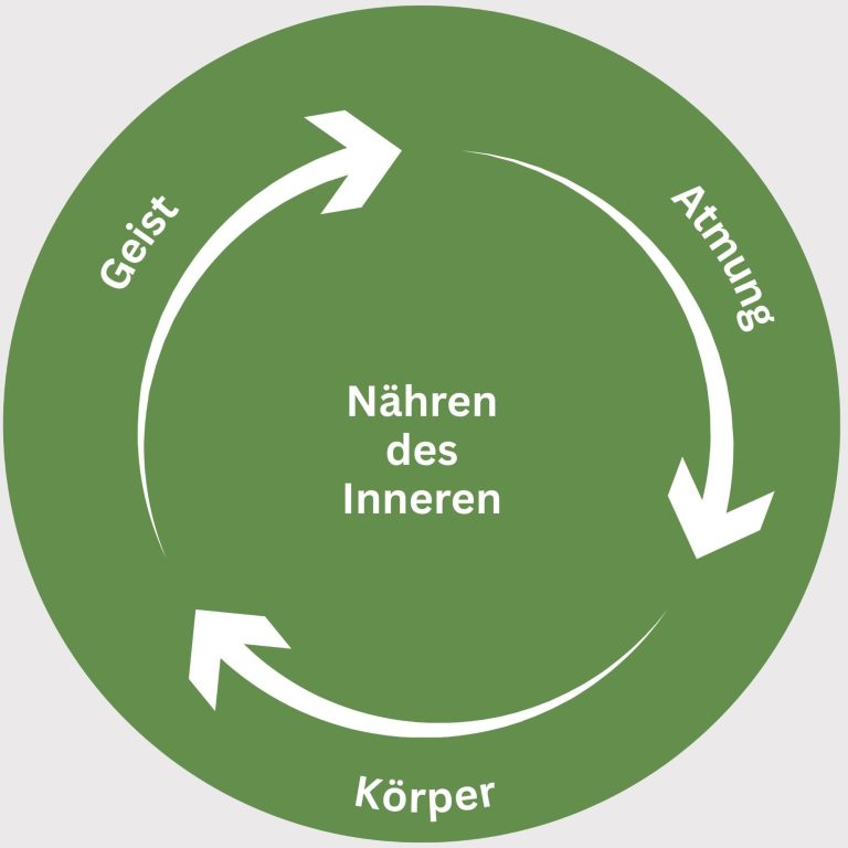 Kreisdiagramm mit den Elementen Geist, Atemung und Körper, verbunden durch Pfeile.